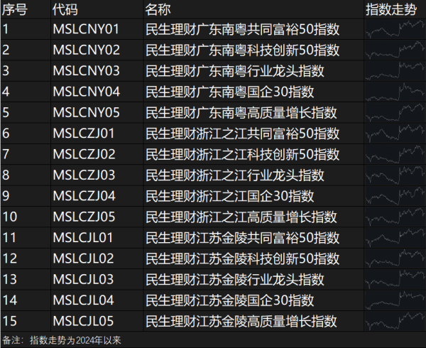 优先配 民生理财差异化布局省域系列指数，助力省域优质上市公司市值管理