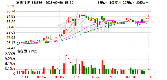 海顺优配 高华科技2024年归母净利润5565万元 降42.2%