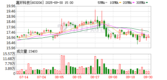 策略红 嘉环科技解除280万元银行账户冻结